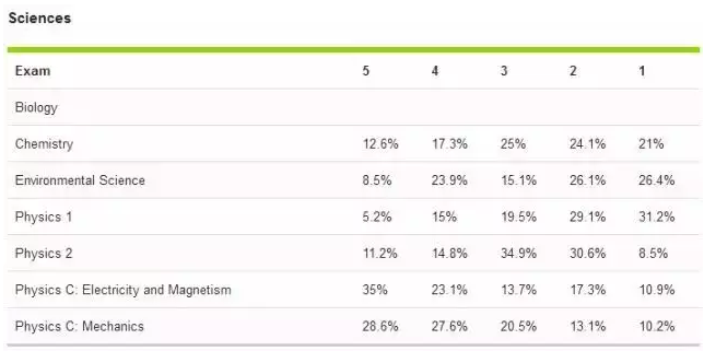 2018年AP課程學(xué)科分?jǐn)?shù)發(fā)布