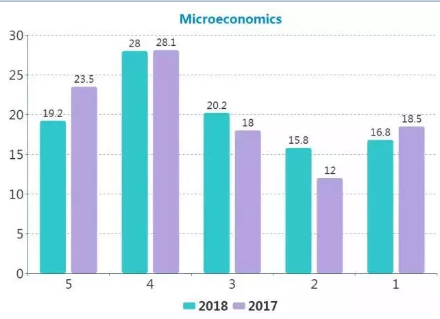 2018年AP課程學(xué)科分?jǐn)?shù)發(fā)布