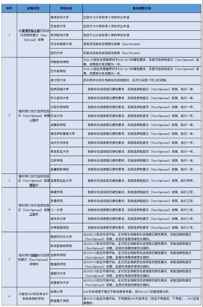 重磅！疫情下，College Board以及美國大學(xué)院校頻頻出手，為國際學(xué)生送來希望！(圖5)