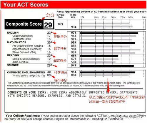 ACT考試機(jī)考的形式和成績(jī)單的分析(圖5)