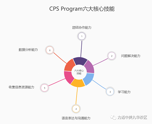 捷報 | 力邁中美國際學校高中校區(qū)CPS Program全體成員獲得項目學分！(圖6)